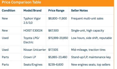 Best Forklifts to Buy in 2025 Ebay: Top-Selling Models Compared