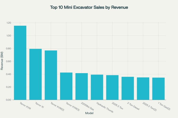 Mini Excavator Market on eBay (2023–2025): Sales Insights & Top Trends