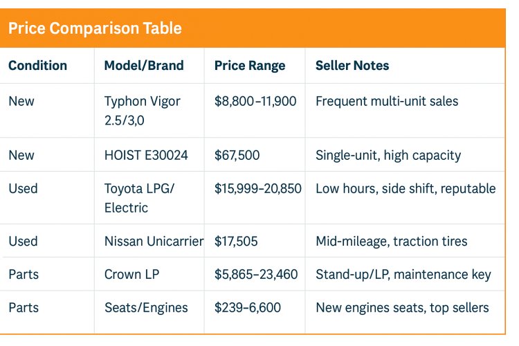 Best Forklifts to Buy in 2025 Ebay: Top-Selling Models Compared
