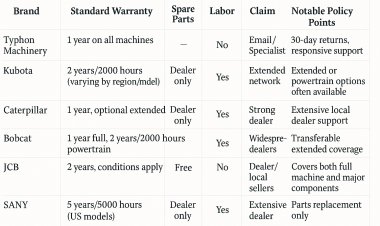 Who Provides the Best warranties on Mini Excavators?